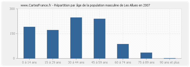 Répartition par âge de la population masculine de Les Allues en 2007